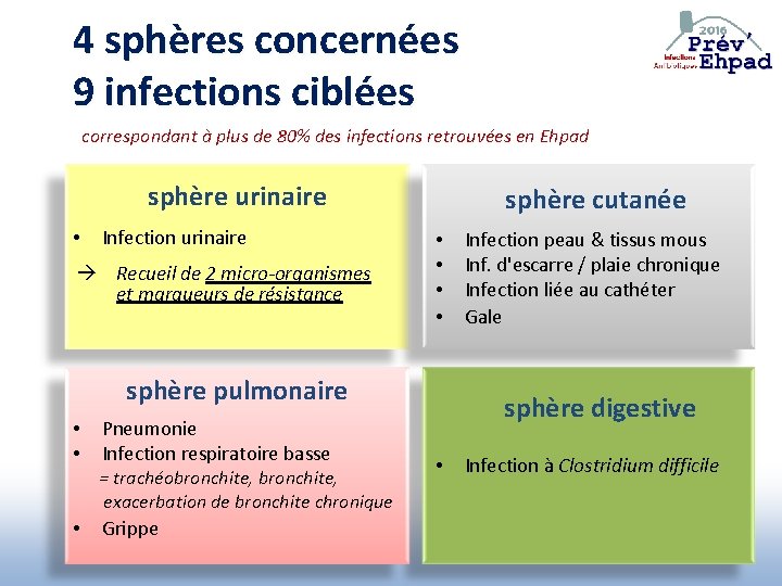 4 sphères concernées 9 infections ciblées correspondant à plus de 80% des infections retrouvées