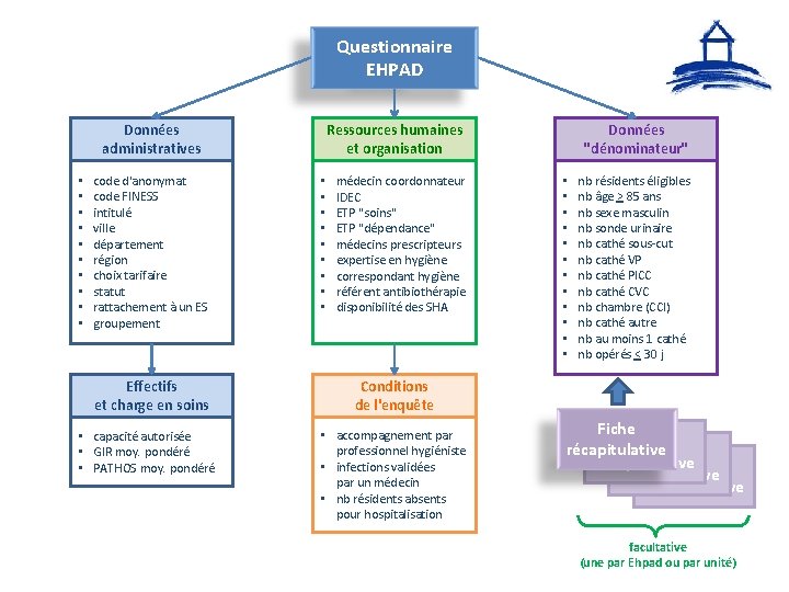 Questionnaire EHPAD Données administratives • • • code d'anonymat code FINESS intitulé ville département