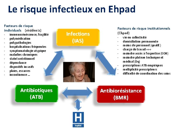 Le risque infectieux en Ehpad Facteurs de risque individuels (résidents) - immunosénéscence, fragilité polymédication