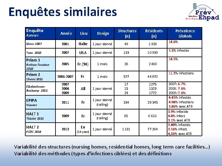 Enquêtes similaires Enquête Année Lieu Design Structures (n) Moro 2007 2001 Italie 1 jour