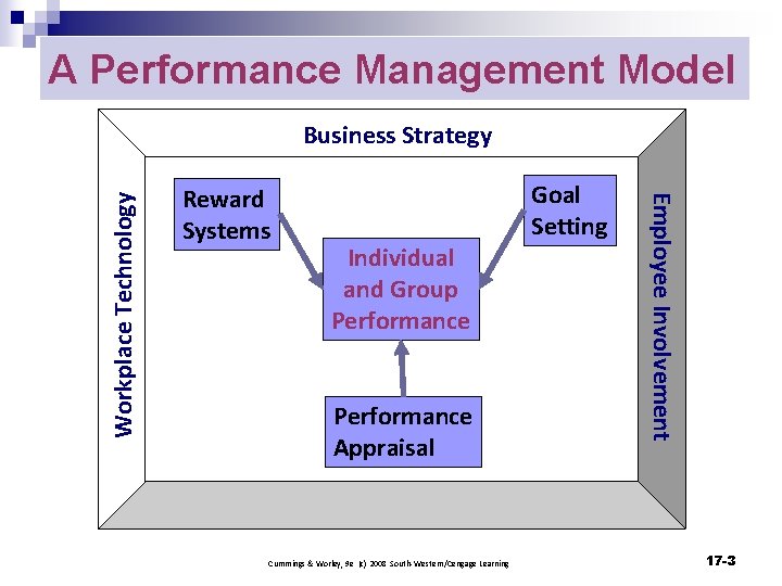 A Performance Management Model Reward Systems Individual and Group Performance Appraisal Cummings & Worley,