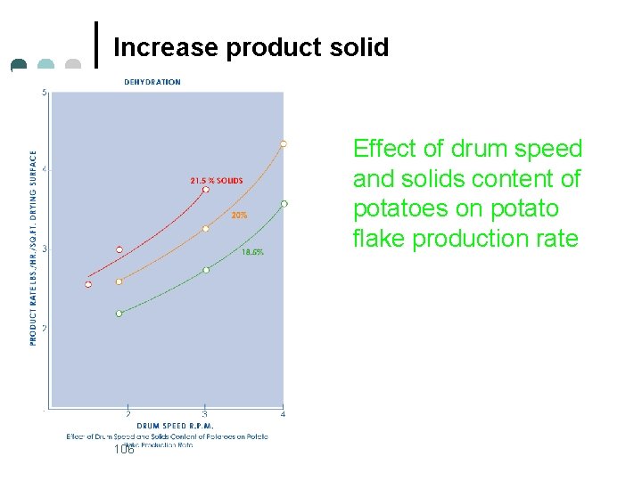 Increase product solid Effect of drum speed and solids content of potatoes on potato