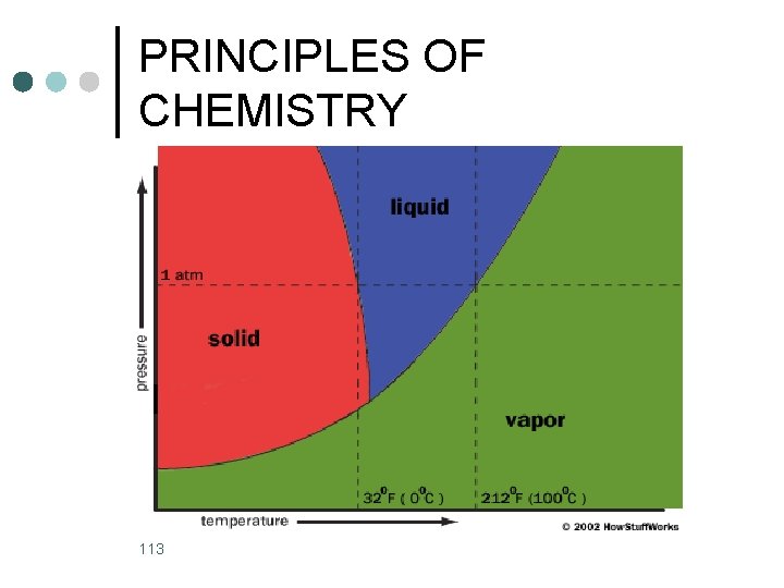 PRINCIPLES OF CHEMISTRY 113 