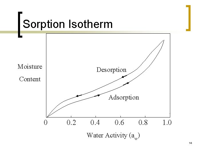 Sorption Isotherm Moisture Content Desorption Adsorption 0 0. 2 0. 4 0. 6 0.