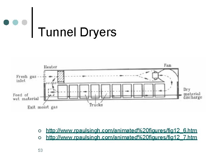 Tunnel Dryers ¢ ¢ 53 http: //www. rpaulsingh. com/animated%20 figures/fig 12_6. htm http: //www.