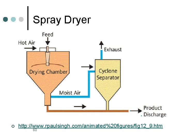 Spray Dryer ¢ http: //www. rpaulsingh. com/animated%20 figures/fig 12_9. htm 60 