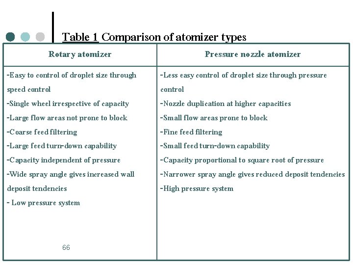 Table 1 Comparison of atomizer types Rotary atomizer -Easy to control of droplet size