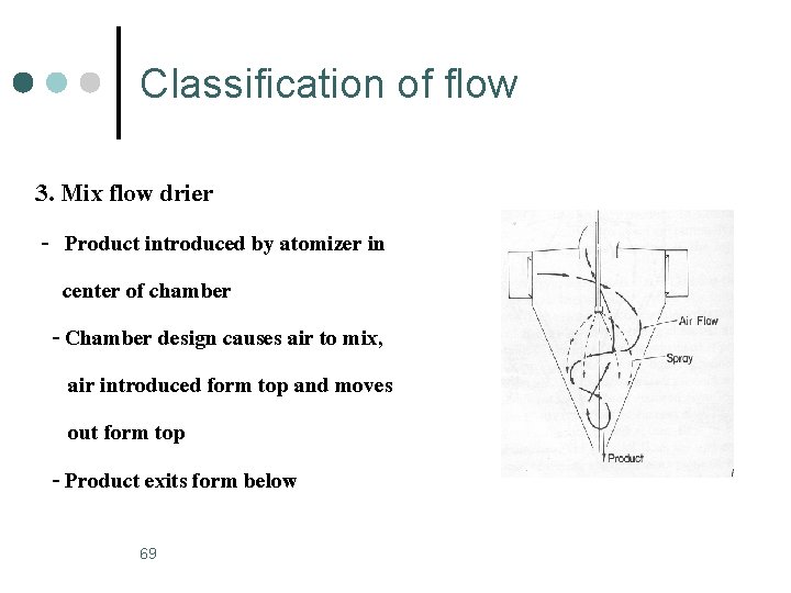 Classification of flow 3. Mix flow drier - Product introduced by atomizer in center