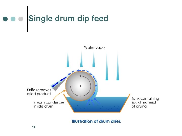 Single drum dip feed 96 