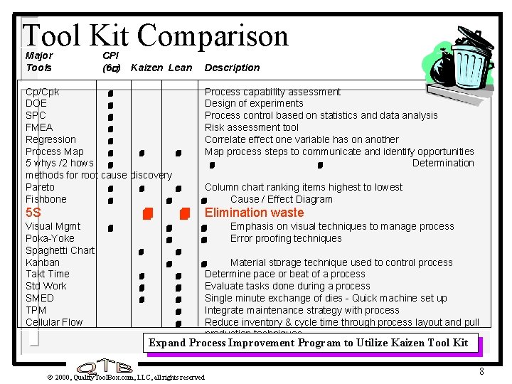 Tool Kit Comparison Major Tools CPI (6 s) Kaizen Lean Cp/Cpk 4 DOE 4
