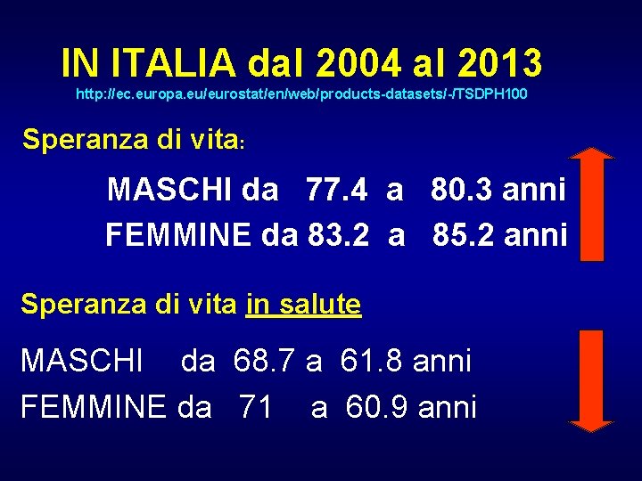 IN ITALIA dal 2004 al 2013 http: //ec. europa. eu/eurostat/en/web/products-datasets/-/TSDPH 100 Speranza di vita: