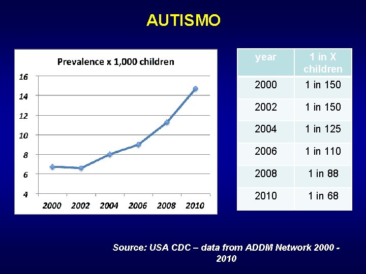 AUTISMO year 1 in X children 2000 1 in 150 2002 1 in 150