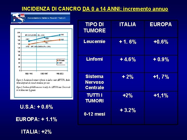 INCIDENZA DI CANCRO DA 0 a 14 ANNI: incremento annuo TIPO DI TUMORE ITALIA