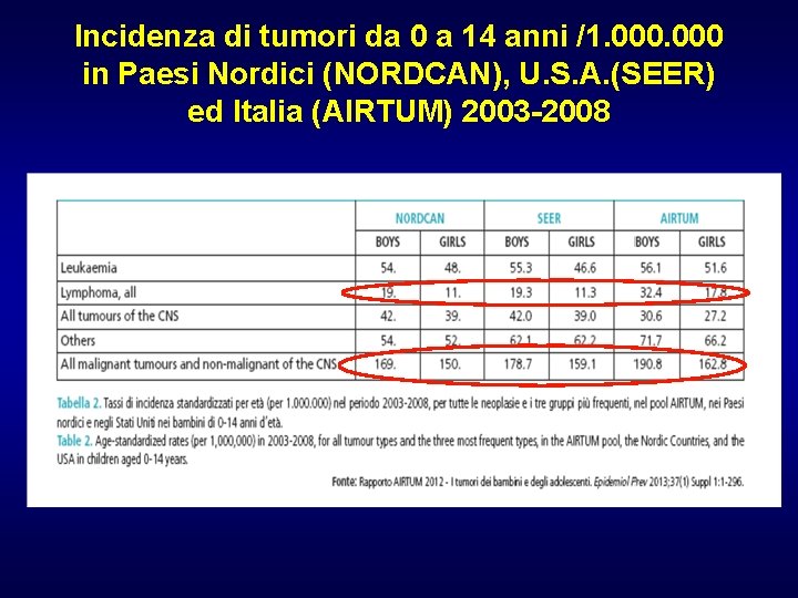 Incidenza di tumori da 0 a 14 anni /1. 000 in Paesi Nordici (NORDCAN),