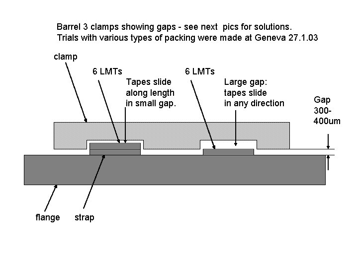 Barrel 3 clamps showing gaps - see next pics for solutions. Trials with various