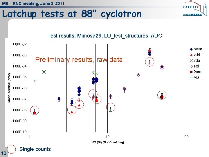 MS RNC meeting, June 2, 2011 Latchup tests at 88” cyclotron Test results: Mimosa