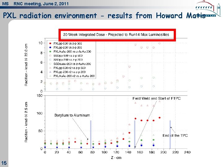 MS RNC meeting, June 2, 2011 PXL radiation environment - results from Howard Matis