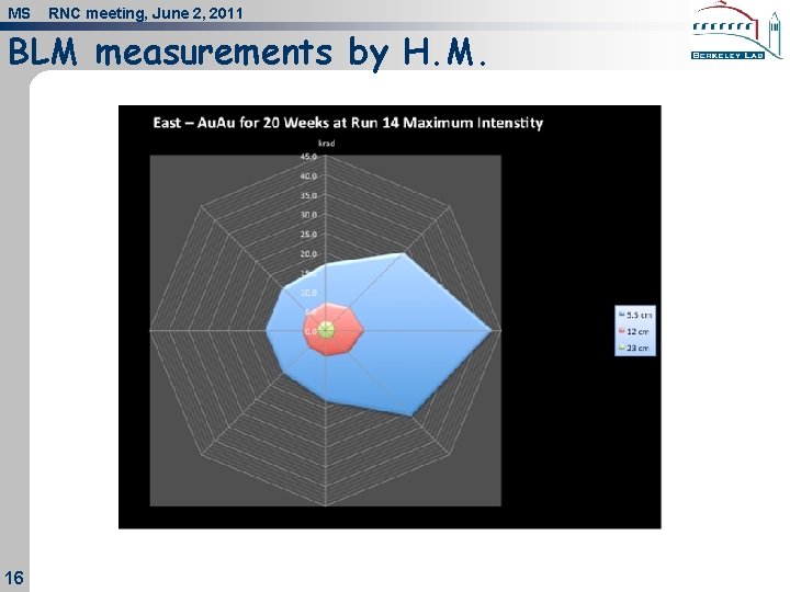 MS RNC meeting, June 2, 2011 BLM measurements by H. M. 16 16 