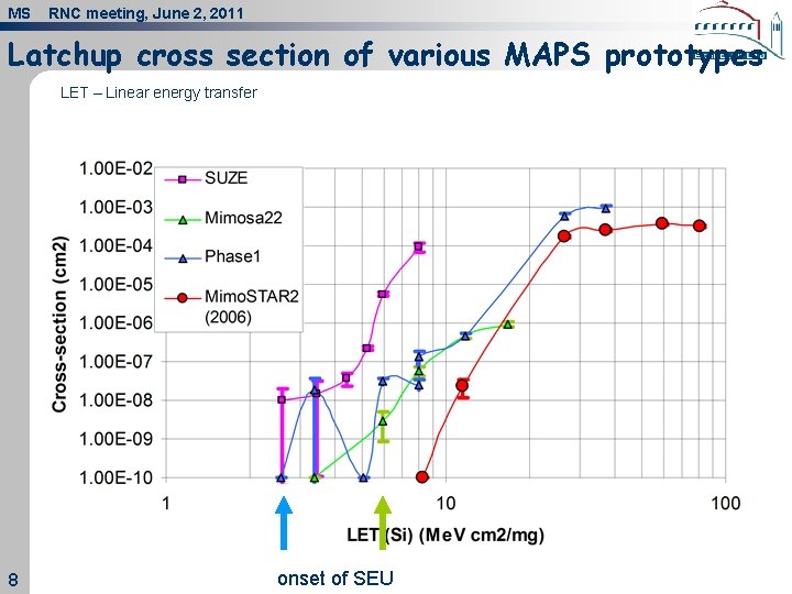 MS RNC meeting, June 2, 2011 Latchup cross section of various MAPS prototypes LET