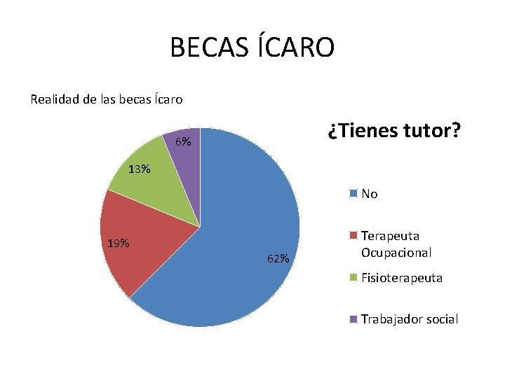 BECAS ÍCARO Realidad de las becas Ícaro ¿Tienes tutor? 6% 13% No 19% 62%