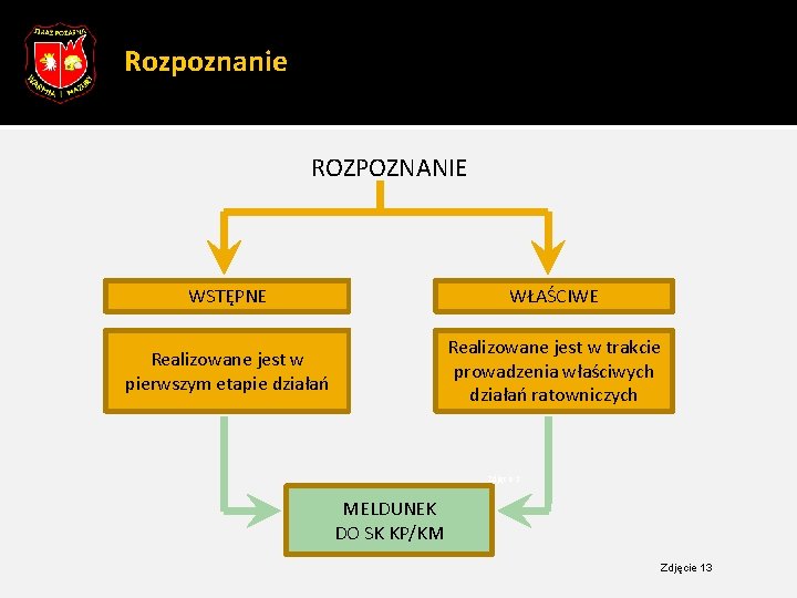 23 Rozpoznanie ROZPOZNANIE WSTĘPNE WŁAŚCIWE Realizowane jest w pierwszym etapie działań Realizowane jest w 23 Rozpoznanie ROZPOZNANIE WSTĘPNE WŁAŚCIWE Realizowane jest w pierwszym etapie działań Realizowane jest w