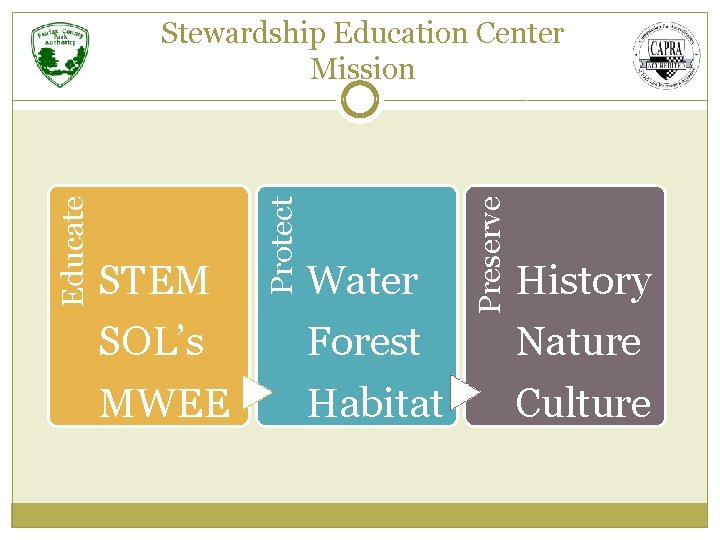 Water Forest Habitat Preserve STEM SOL’s MWEE Protect Educate Stewardship Education Center Mission History Water Forest Habitat Preserve STEM SOL’s MWEE Protect Educate Stewardship Education Center Mission History