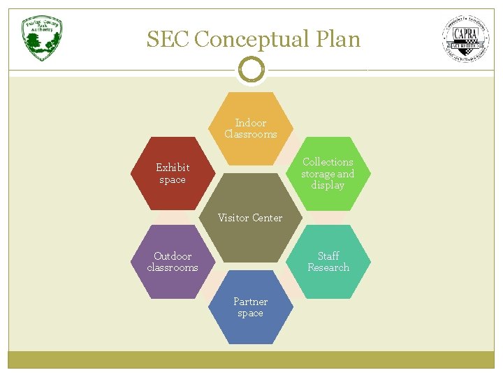 SEC Conceptual Plan Indoor Classrooms Collections storage and display Exhibit space Visitor Center Staff SEC Conceptual Plan Indoor Classrooms Collections storage and display Exhibit space Visitor Center Staff