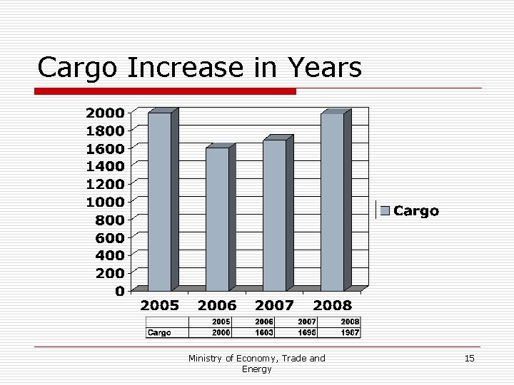 Cargo Increase in Years Ministry of Economy, Trade and Energy 15 