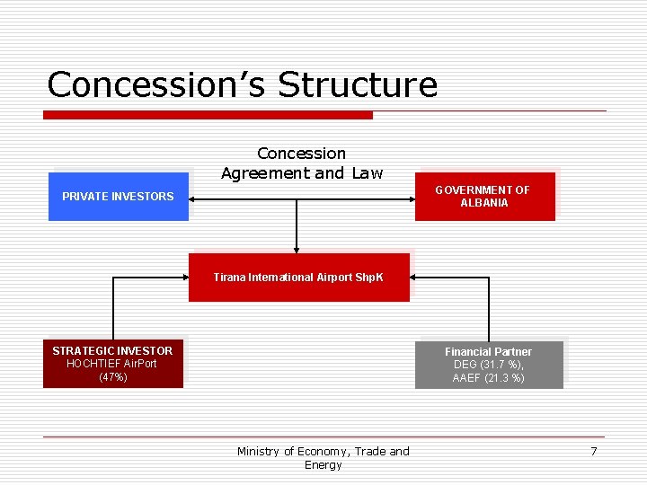 Concession’s Structure Concession Agreement and Law GOVERNMENT OF ALBANIA PRIVATE INVESTORS Tirana International Airport