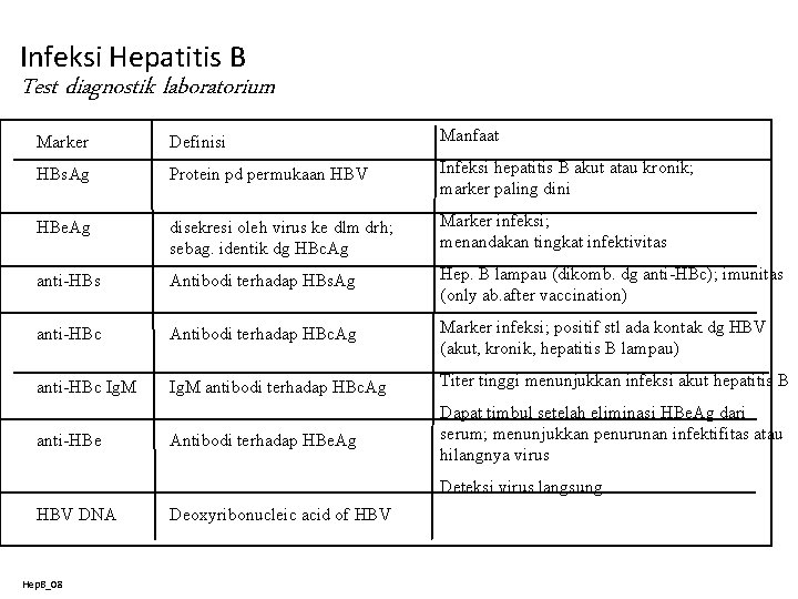 Infeksi Hepatitis B Test diagnostik laboratorium Marker Definisi Manfaat HBs. Ag Protein pd permukaan