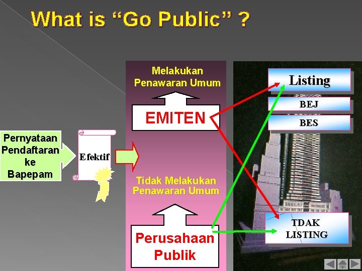 What is “Go Public” ? Melakukan Penawaran Umum EMITEN Pernyataan Pendaftaran ke Bapepam Listing