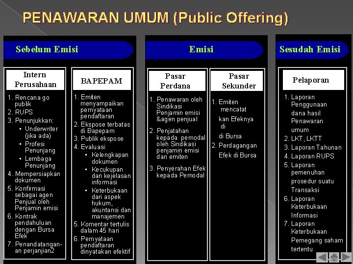 PENAWARAN UMUM (Public Offering) Sebelum Emisi Intern Perusahaan 1. Rencana go publik 2. RUPS