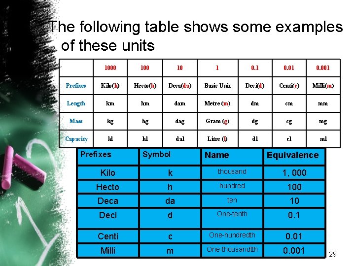 The following table shows some examples of these units 1000 10 1 0. 01