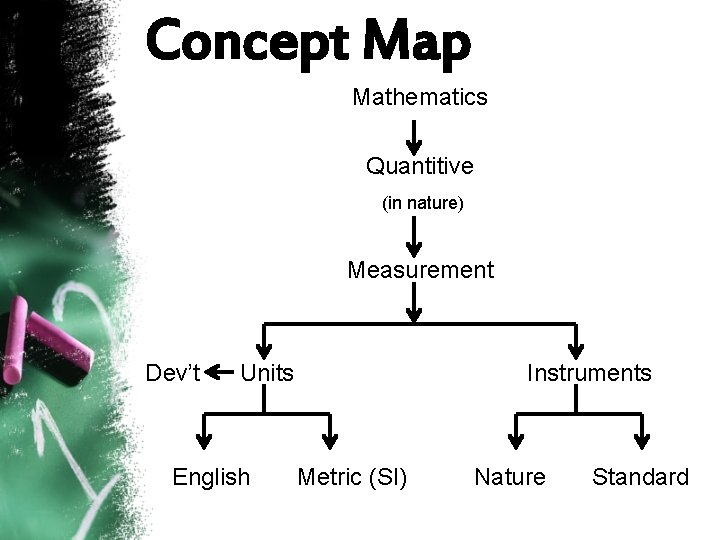 Concept Map Mathematics Quantitive (in nature) Measurement Dev’t Units English Instruments Metric (SI) Nature