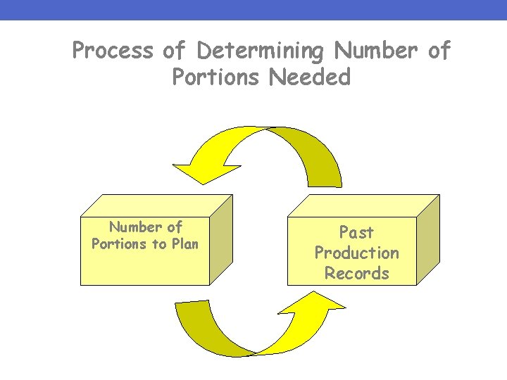Process of Determining Number of Portions Needed Number of Portions to Plan Past Production