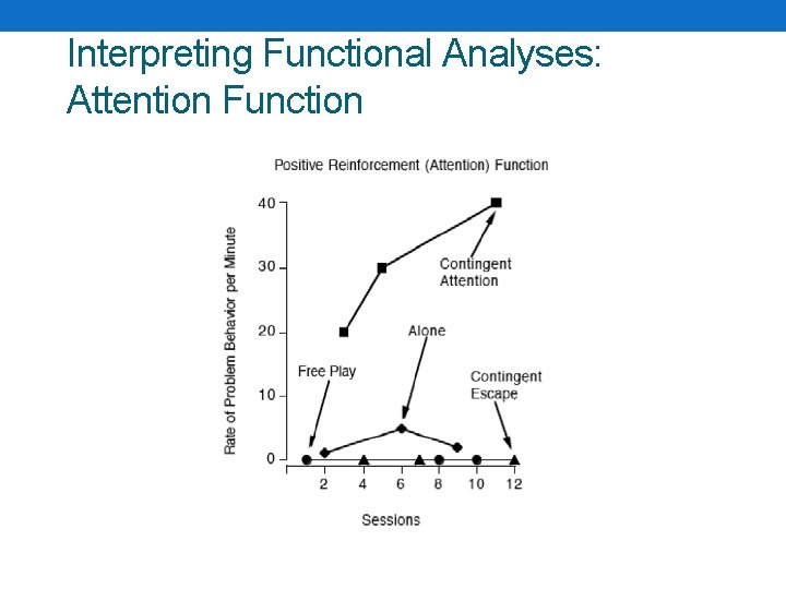 Interpreting Functional Analyses: Attention Function 