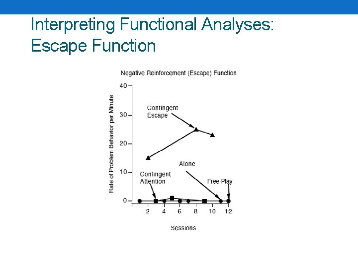 Interpreting Functional Analyses: Escape Function 