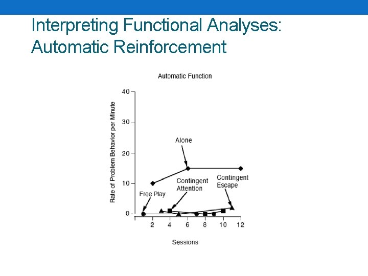 Interpreting Functional Analyses: Automatic Reinforcement 