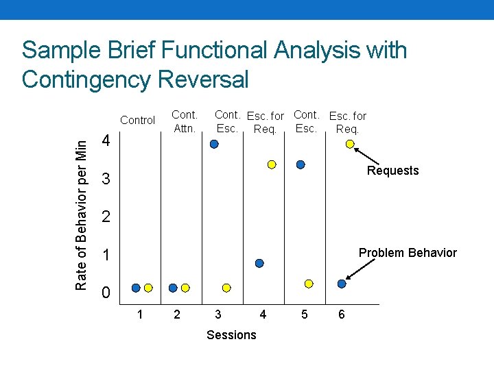 Sample Brief Functional Analysis with Contingency Reversal Rate of Behavior per Min Control 4