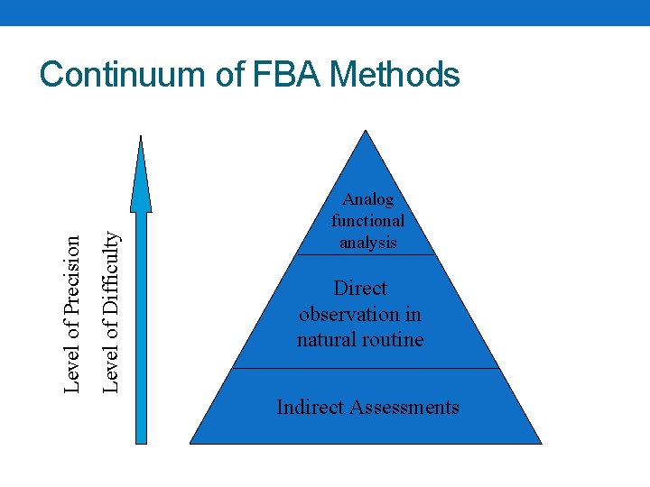 Level of Difficulty Level of Precision Continuum of FBA Methods Analog functional analysis Direct