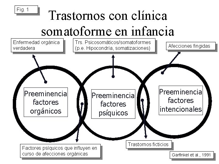 Fig. 1 Trastornos con clínica somatoforme en infancia Enfermedad orgánica verdadera Preeminencia factores orgánicos