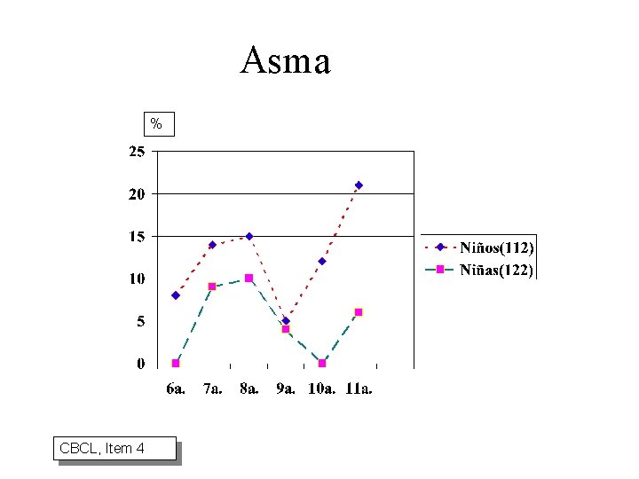 Asma % CBCL, Item 4 