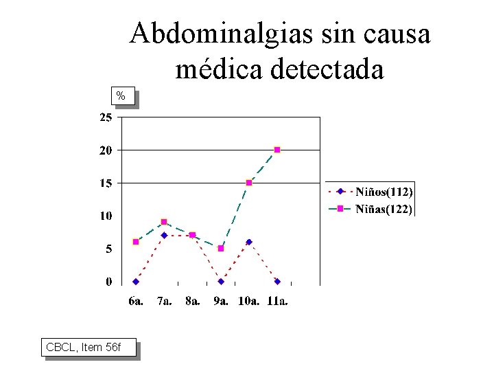 Abdominalgias sin causa médica detectada % CBCL, Item 56 f 