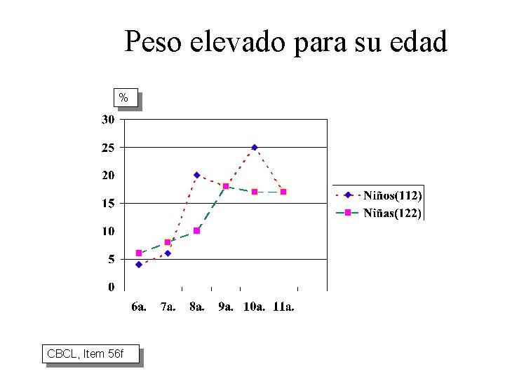 Peso elevado para su edad % CBCL, Item 56 f 