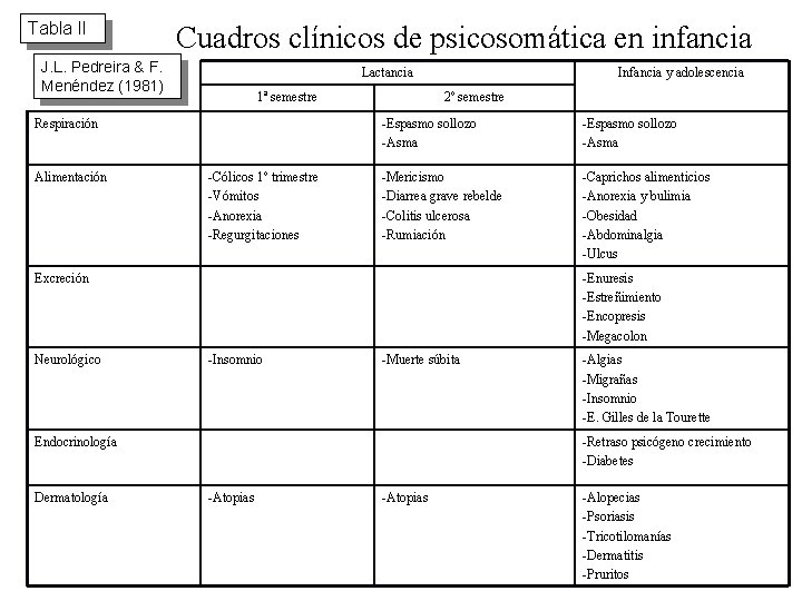 Tabla II Cuadros clínicos de psicosomática en infancia J. L. Pedreira & F. Menéndez