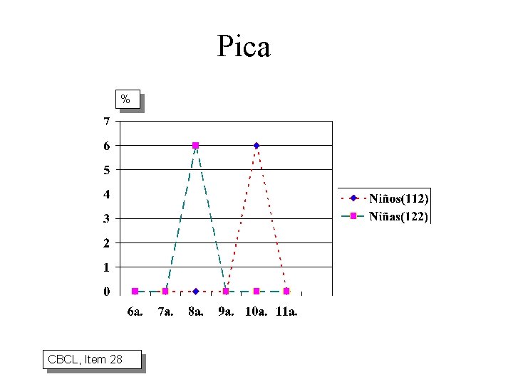 Pica % CBCL, Item 28 