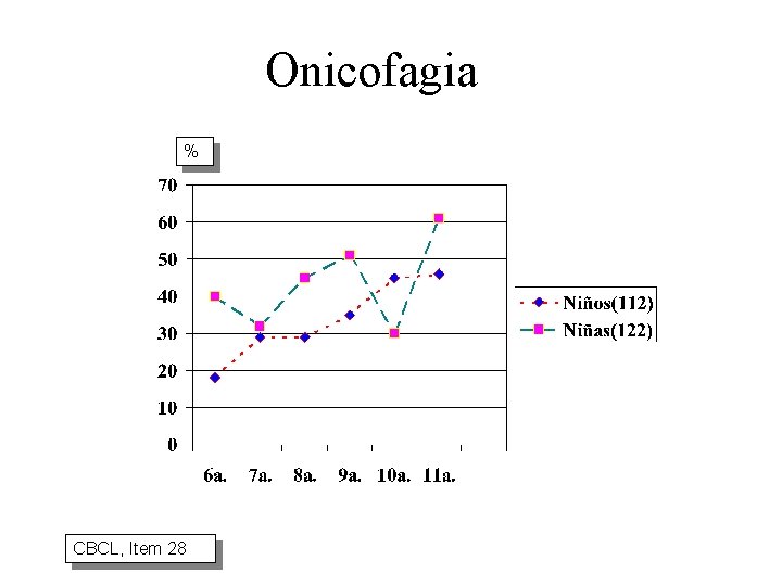 Onicofagia % CBCL, Item 28 