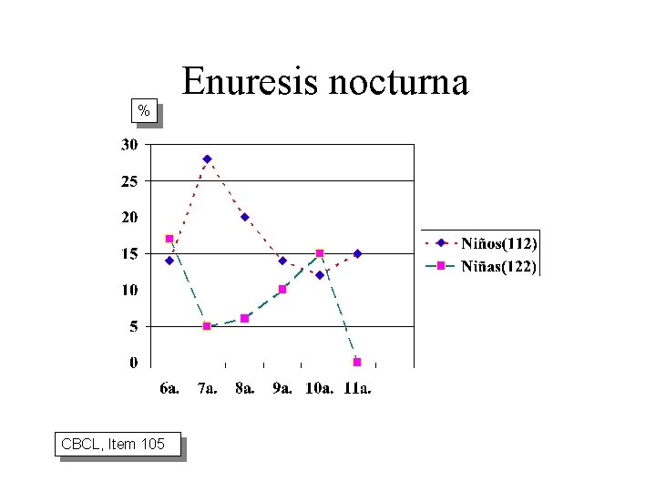 Enuresis nocturna % CBCL, Item 105 