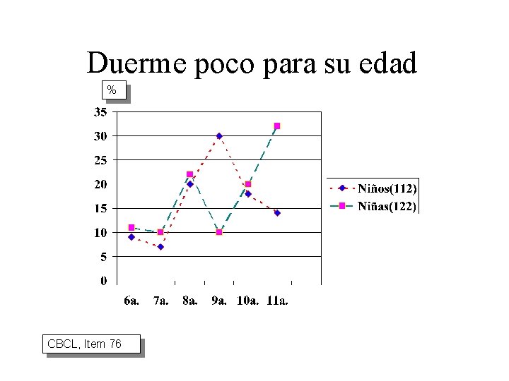 Duerme poco para su edad % CBCL, Item 76 