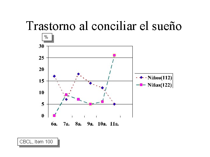 Trastorno al conciliar el sueño % CBCL, Item 100 